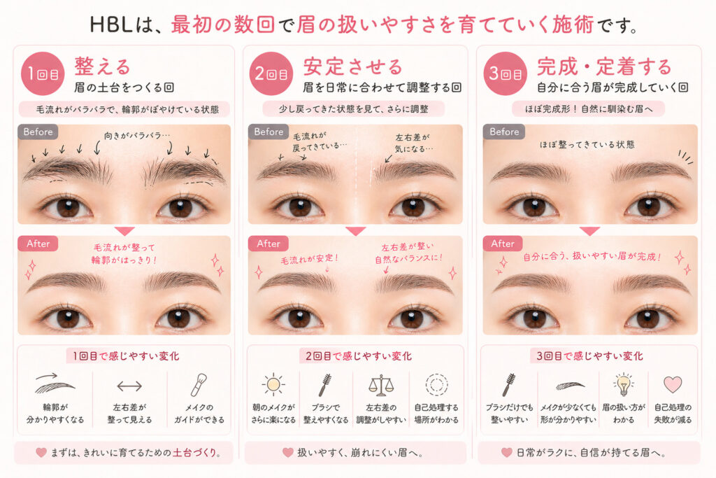 HBL 1~3回目の変化　バンビッシュ